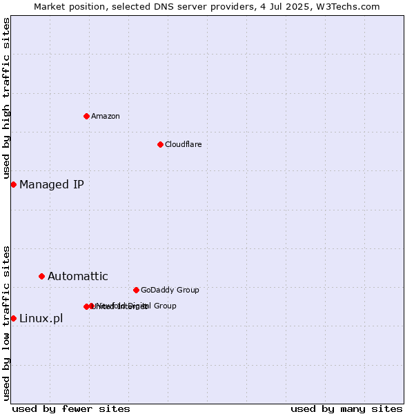 Market position of Automattic vs. Managed IP vs. Linux.pl