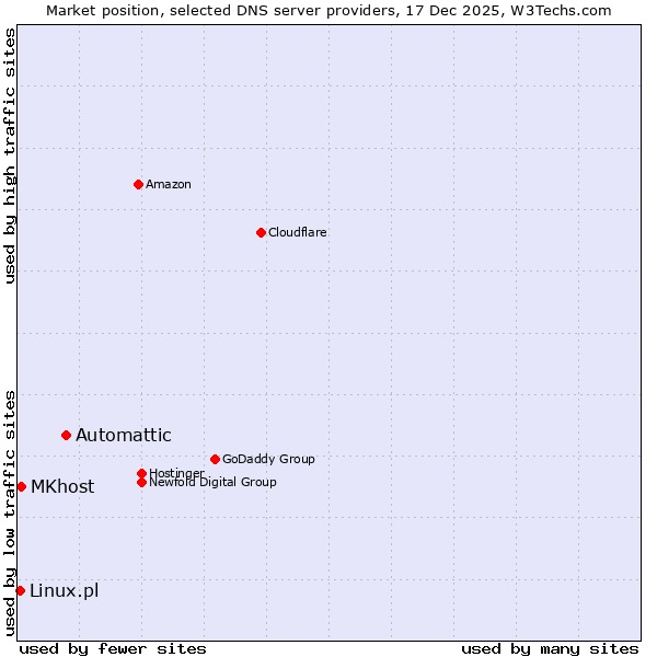 Market position of Automattic vs. MKhost vs. Linux.pl