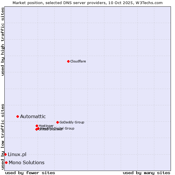 Market position of Automattic vs. Mono Solutions vs. Linux.pl