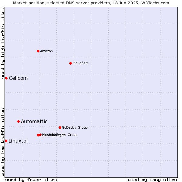 Market position of Automattic vs. Cellcom vs. Linux.pl