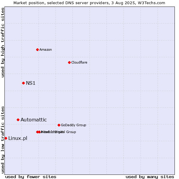 Market position of NS1 vs. Automattic vs. Linux.pl