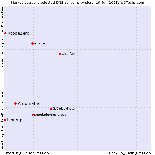 Market position of Automattic vs. RcodeZero vs. Linux.pl