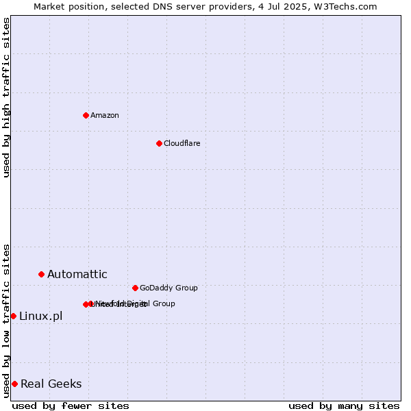 Market position of Automattic vs. Real Geeks vs. Linux.pl