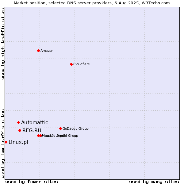 Market position of REG.RU vs. Automattic vs. Linux.pl