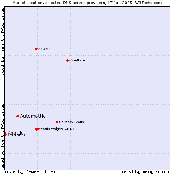 Market position of Automattic vs. Linux.pl vs. Root.lu