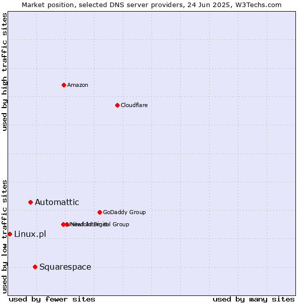 Market position of Squarespace vs. Automattic vs. Linux.pl