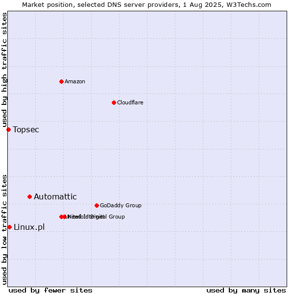 Market position of Automattic vs. Linux.pl vs. Topsec