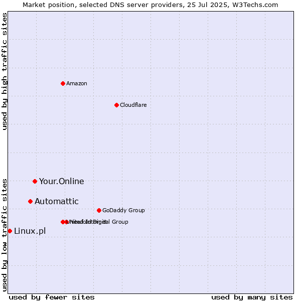 Market position of Your.Online vs. Automattic vs. Linux.pl