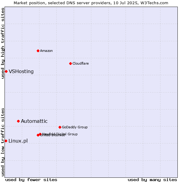 Market position of Automattic vs. VSHosting vs. Linux.pl