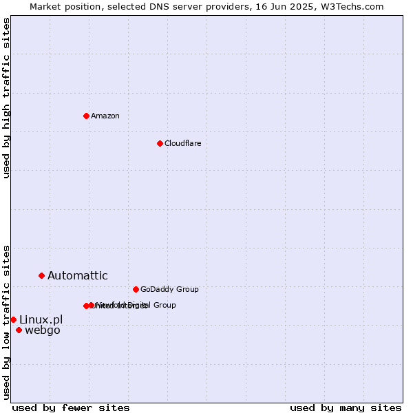 Market position of Automattic vs. webgo vs. Linux.pl