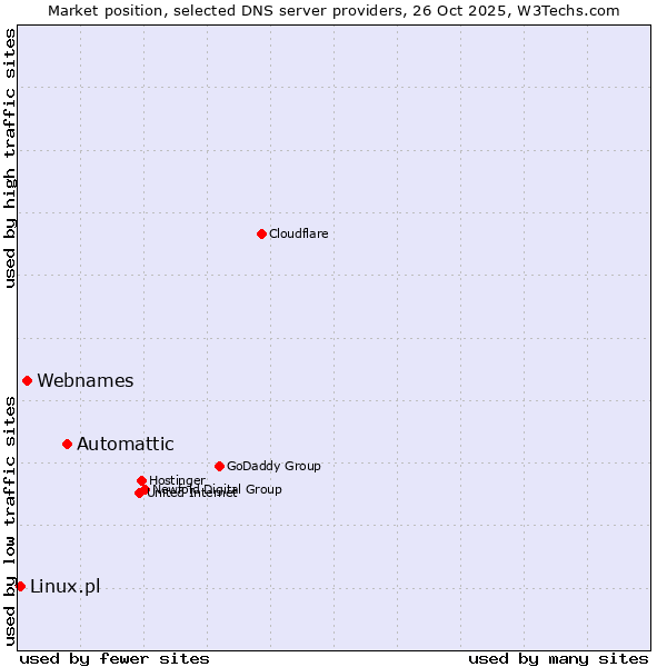 Market position of Automattic vs. Webnames vs. Linux.pl