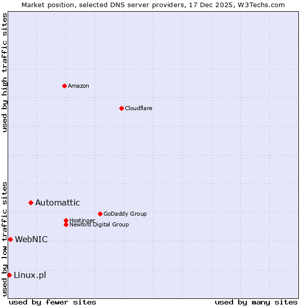 Market position of Automattic vs. WebNIC vs. Linux.pl
