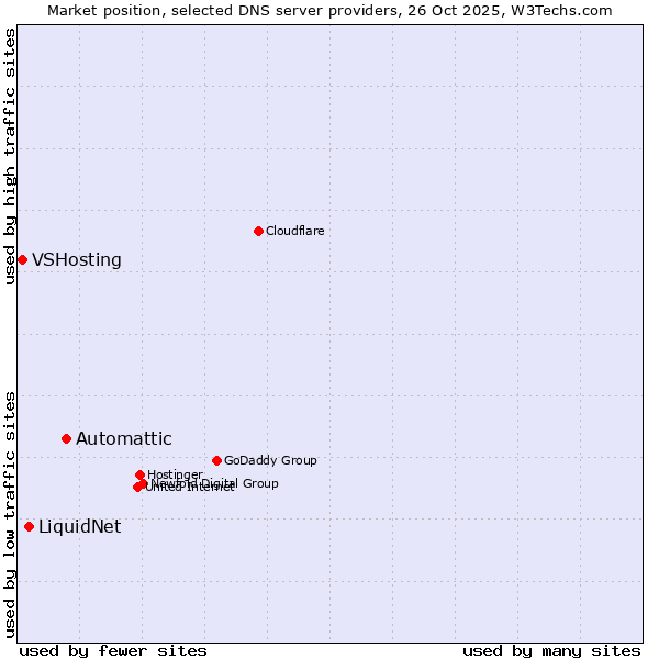 Market position of Automattic vs. LiquidNet vs. VSHosting