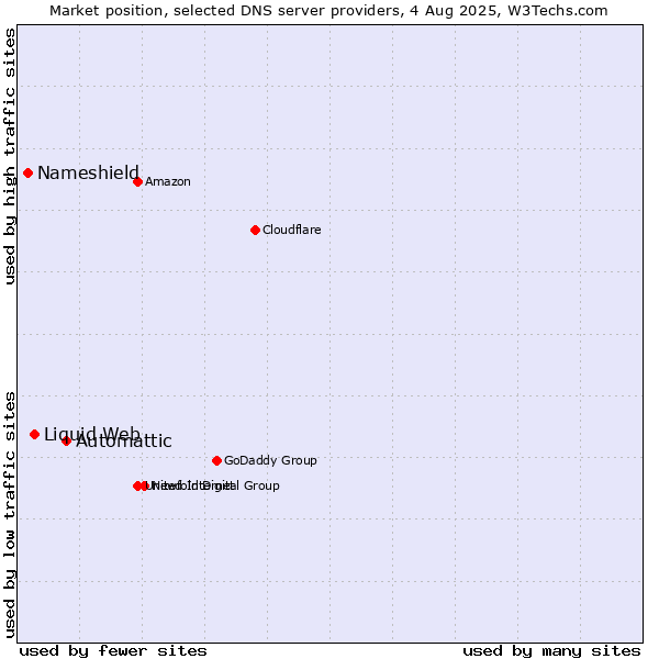 Market position of Automattic vs. Liquid Web vs. Nameshield