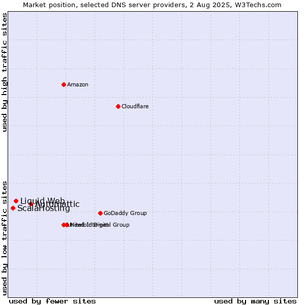 Market position of Automattic vs. Liquid Web vs. ScalaHosting