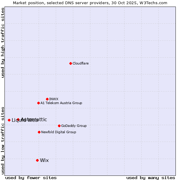 Market position of Wix vs. Automattic vs. Liquid Web