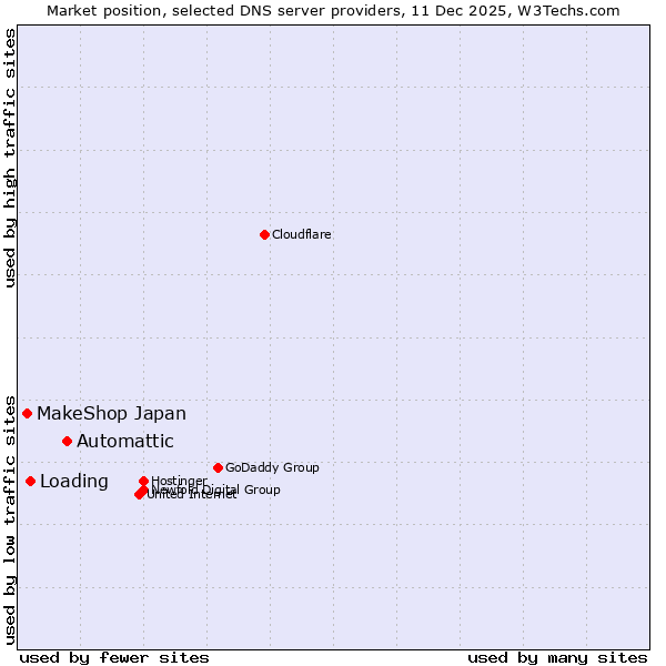Market position of Automattic vs. Loading vs. MakeShop Japan