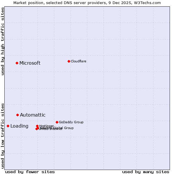 Market position of Automattic vs. Microsoft vs. Loading