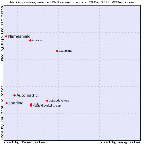 Market position of Automattic vs. Loading vs. Nameshield