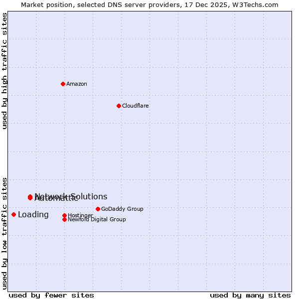 Market position of Automattic vs. Network Solutions vs. Loading