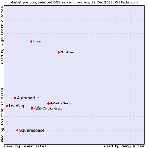Market position of Squarespace vs. Automattic vs. Loading