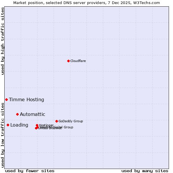 Market position of Automattic vs. Loading vs. Timme Hosting
