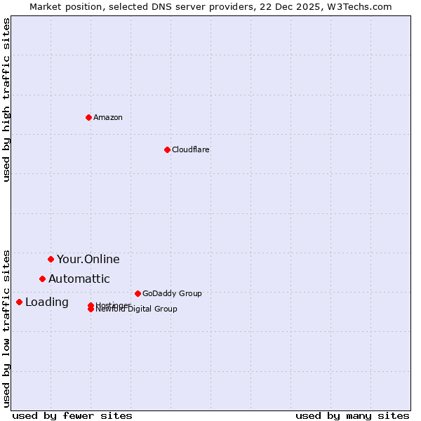 Market position of Your.Online vs. Automattic vs. Loading