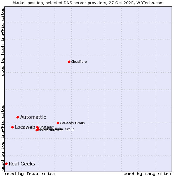 Market position of Automattic vs. Locaweb vs. Real Geeks