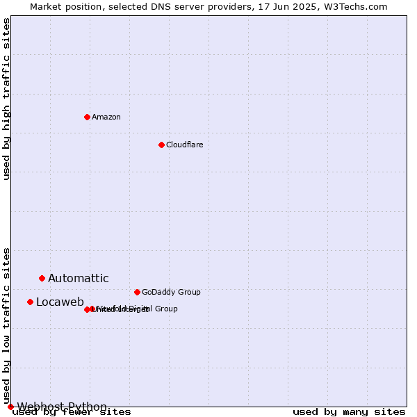 Market position of Automattic vs. Locaweb vs. Webhost Python