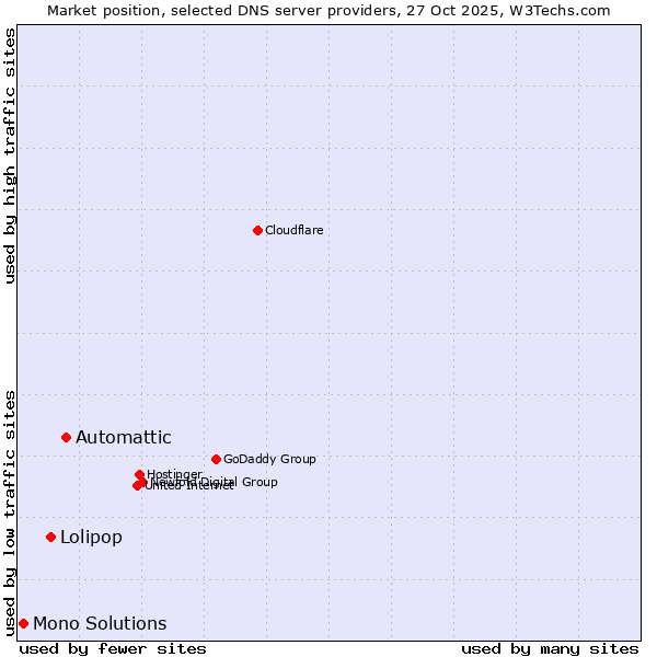 Market position of Automattic vs. Lolipop vs. Mono Solutions