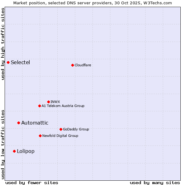 Market position of Automattic vs. Lolipop vs. Selectel