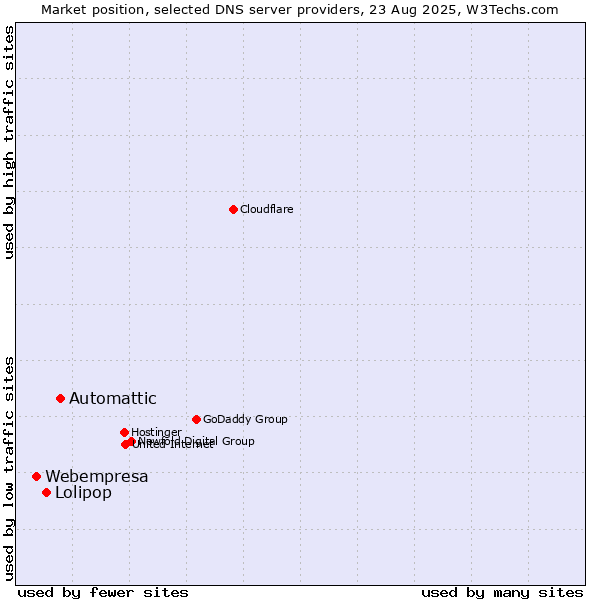 Market position of Automattic vs. Lolipop vs. Webempresa