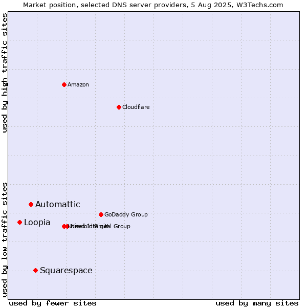 Market position of Squarespace vs. Automattic vs. Loopia