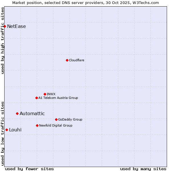 Market position of Automattic vs. Louhi vs. NetEase
