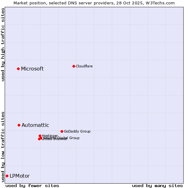 Market position of Automattic vs. Microsoft vs. LPMotor