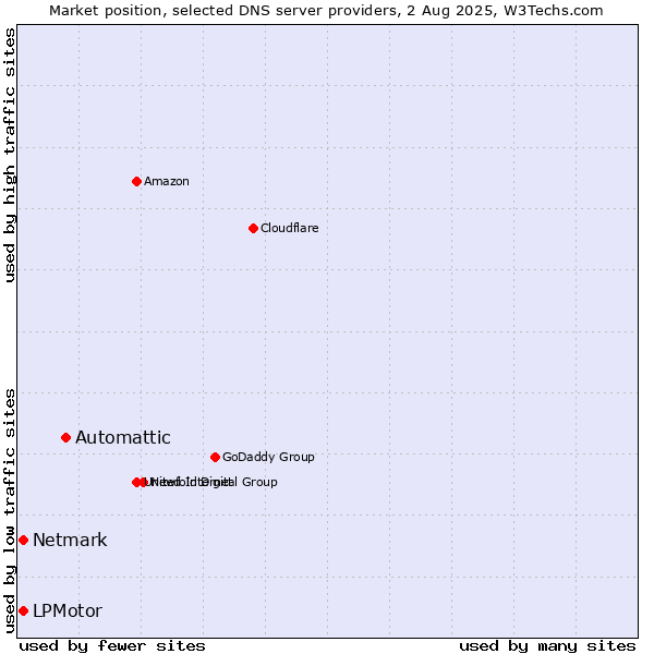 Market position of Automattic vs. LPMotor vs. Netmark