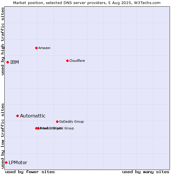 Market position of Automattic vs. IBM vs. LPMotor