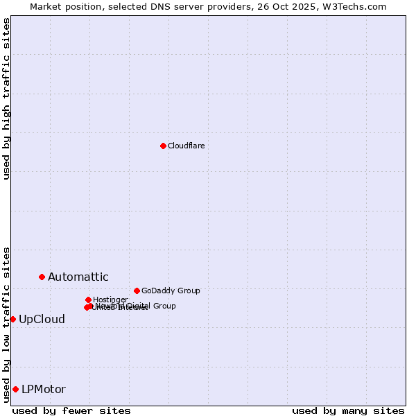 Market position of Automattic vs. LPMotor vs. UpCloud