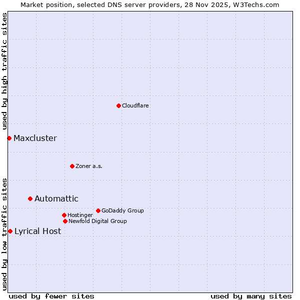 Market position of Automattic vs. Lyrical Host vs. Maxcluster