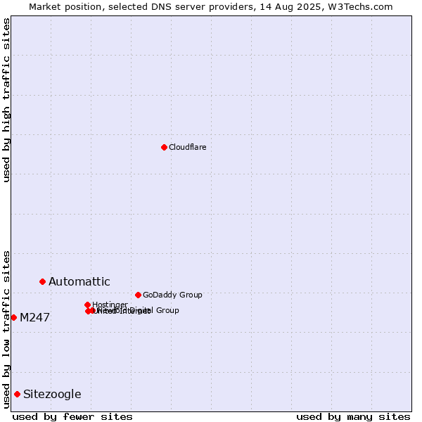 Market position of Automattic vs. Sitezoogle vs. M247