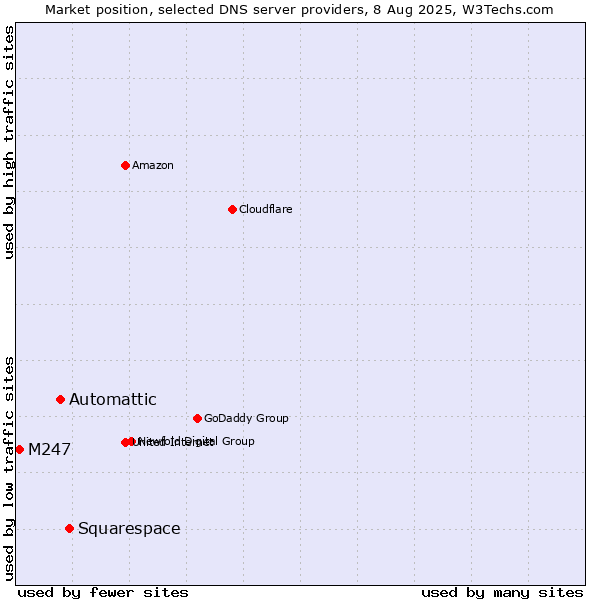 Market position of Squarespace vs. Automattic vs. M247