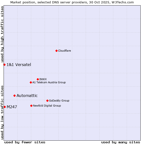 Market position of Automattic vs. M247 vs. 1&1 Versatel