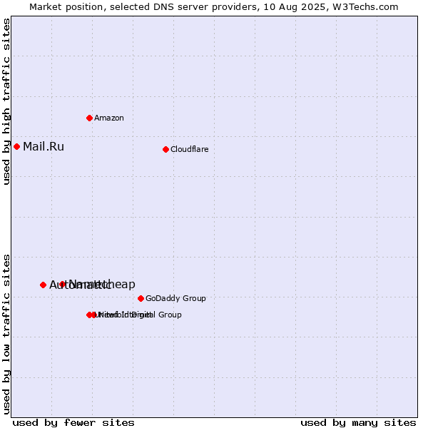 Market position of Namecheap vs. Automattic vs. Mail.Ru