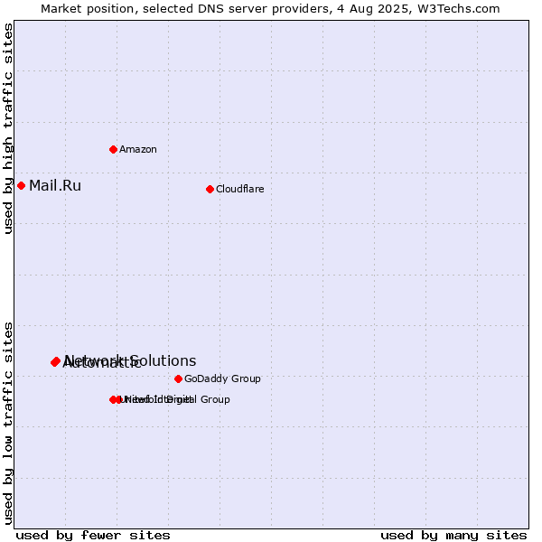 Market position of Network Solutions vs. Automattic vs. Mail.Ru