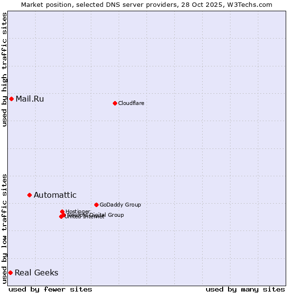 Market position of Automattic vs. Mail.Ru vs. Real Geeks