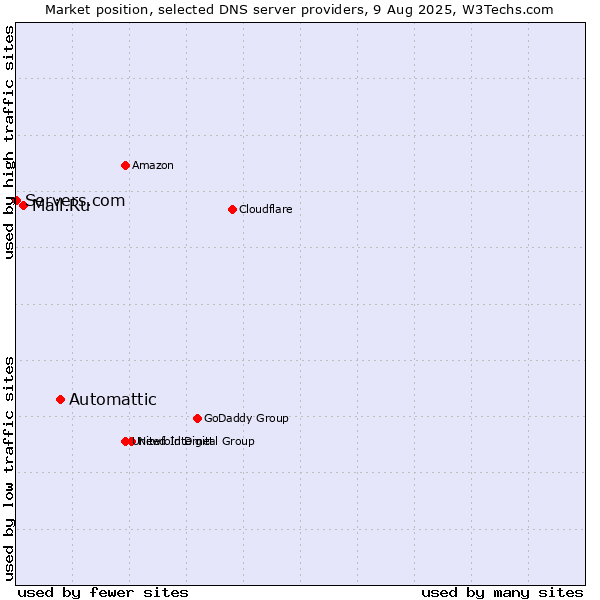 Market position of Automattic vs. Mail.Ru vs. Servers.com