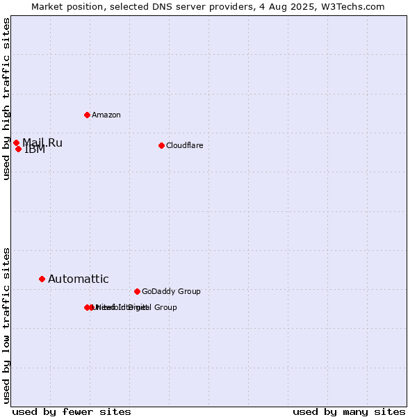 Market position of Automattic vs. IBM vs. Mail.Ru
