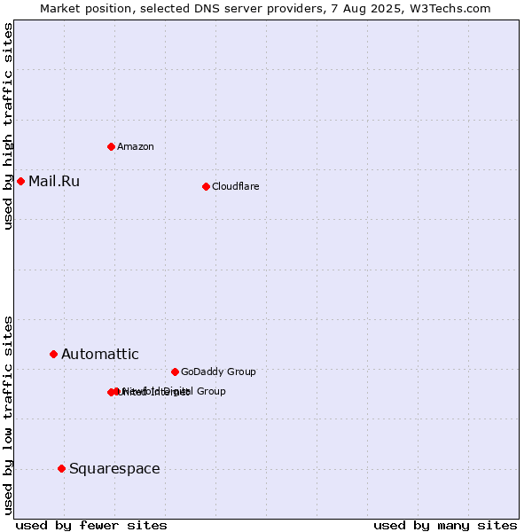 Market position of Squarespace vs. Automattic vs. Mail.Ru