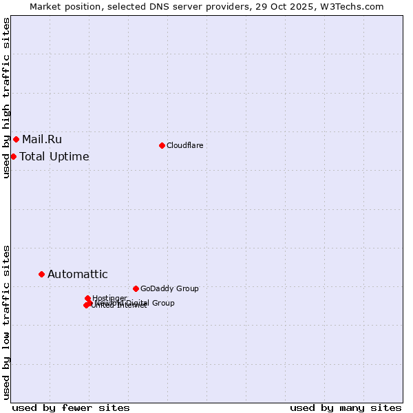 Market position of Automattic vs. Mail.Ru vs. Total Uptime