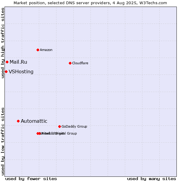 Market position of Automattic vs. Mail.Ru vs. VSHosting